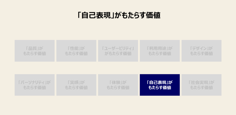 ブランドが象徴する価値観が提供する価値-1:「自己表現」がもたらす価値(=喜び) ブランドが象徴する価値観が提供する価値-1:「自己表現」がもたらす価値(=喜び)