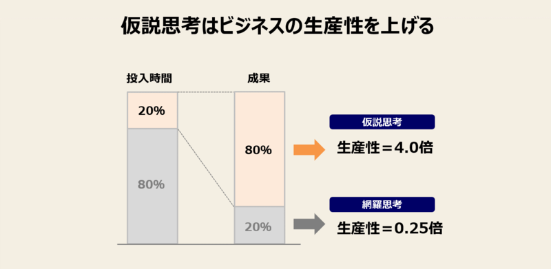 仮説思考をトレーニングするメリット-2：ビジネスの生産性が高まる