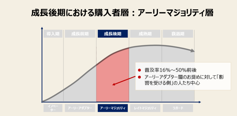 プロダクトライフサイクル成長期＜後期＞における購入者層：アーリーマジョリティ層