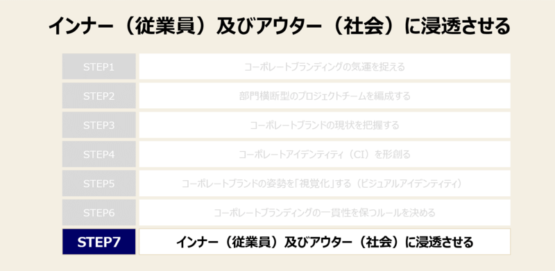 コーポレート（企業）ブランディングの進め方と手法-7：インナー（従業員）及びアウター（社会）に浸透させる