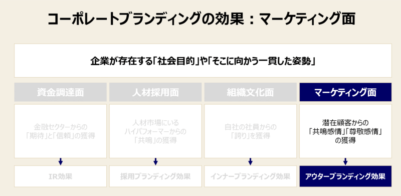 コーポレートブランディングにおける「マーケティング面」の効果