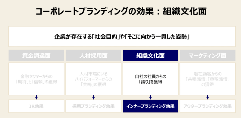 コーポレートブランディングにおける「組織文化面」の効果