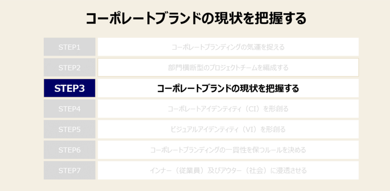 コーポレート（企業）ブランディングの進め方と全手法-3：コーポレートブランドの現状を把握する