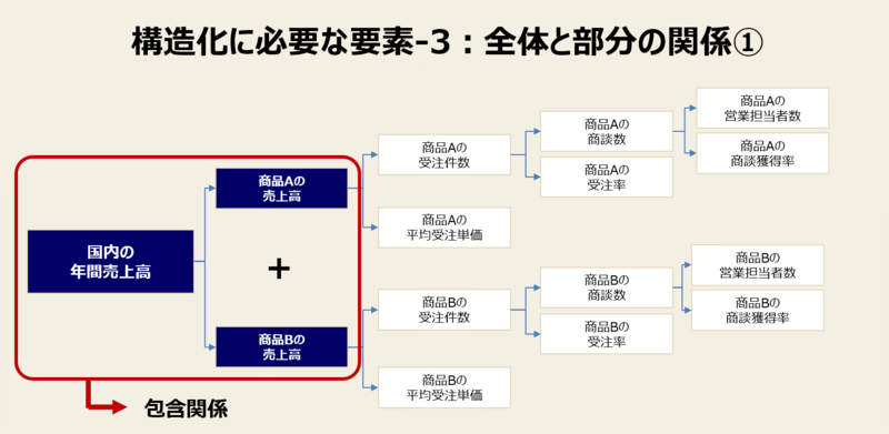 全体と部分の包含関係