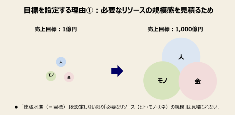 目標を設定する理由-1：必要なリソースの規模感を見積るため
