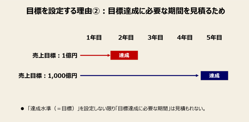 目標を設定する理由-2：目標達成に必要な期間を見積るため