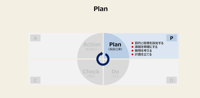 Pdcaとは Pdcaサイクルを効果的に回す具体例と問題点 Mission Driven Brand Pdcaとは Pdcaサイクルを効果的に回す具体例と問題点 Mission Driven Brand