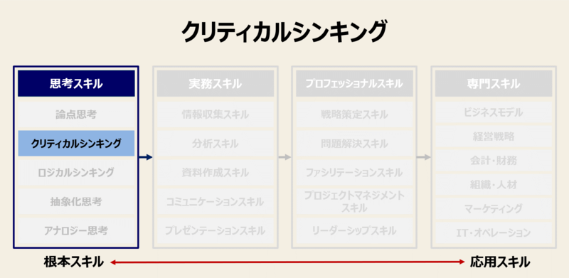 ビジネススキル一覧と体系 学ぶべき16種類のビジネススキル Mission Driven Brand