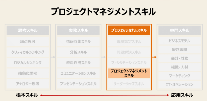 ビジネススキル一覧と体系 学ぶべき16種類のビジネススキル Mission Driven Brand