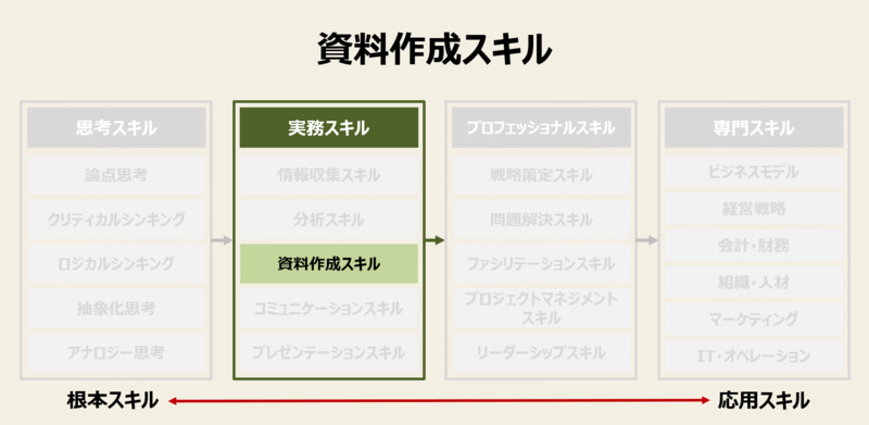 ビジネススキル一覧と体系 学ぶべき16種類のビジネススキル Mission Driven Brand