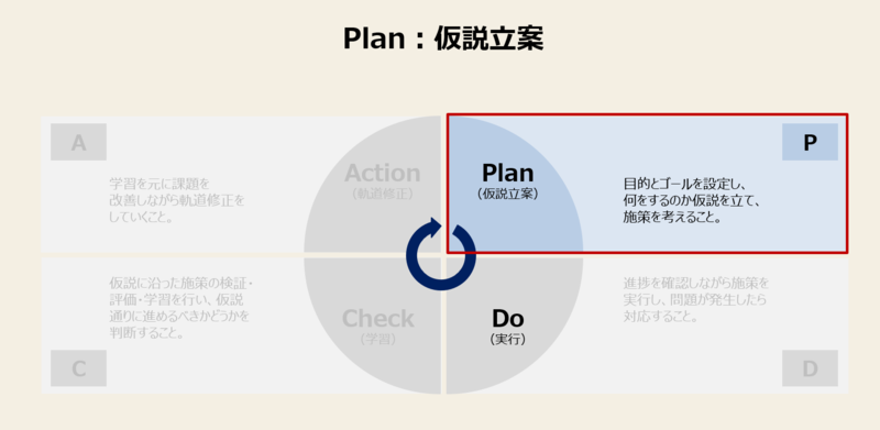 Pdcaとは 仮説検証サイクルのフレームワークと具体手順 Mission Driven Brand