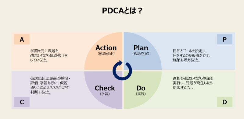 Pdcaとは 仮説検証サイクルのフレームワークと具体手順 Mission Driven Brand