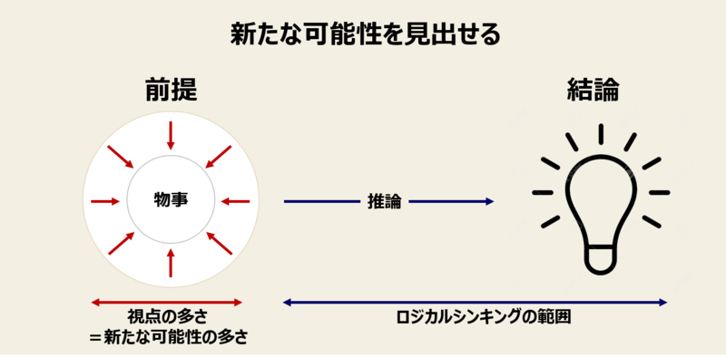 多角的な視点とは 多角的に考える力を養う22個の習慣 Mission Driven Brand