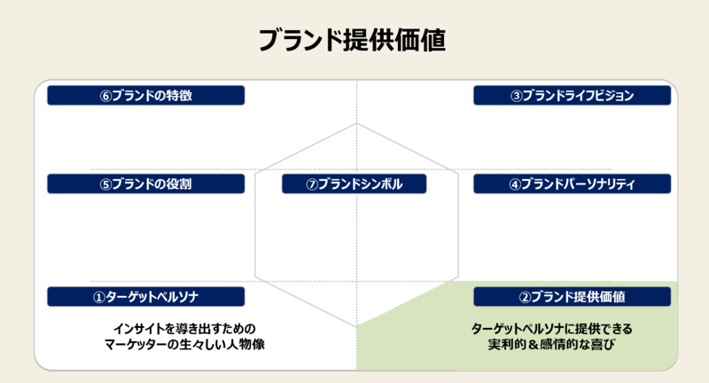 ブランド戦略とは｜フレームワークと戦略立案の全手順｜事例有