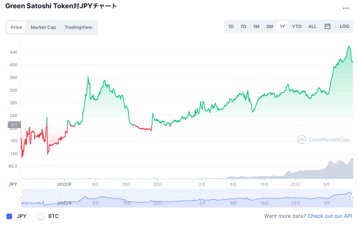 Stepn Gstが暴落した理由と Stepnの将来性について 安楽日記