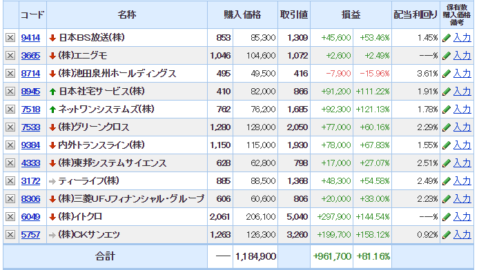 持ち株を売った時のパフォーマンス一覧