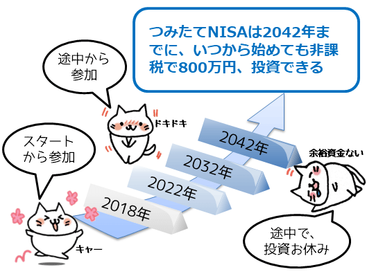 つみたてnisa 2042年までにいつから始めても 20年間 非課税で800万円を投資できる みとべのできるかな