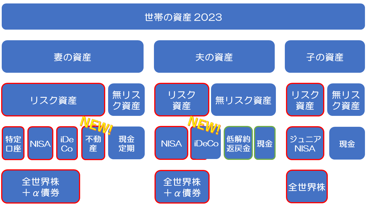 2023年12月】世帯のリスク資産と無リスク資産のカテゴリ - みとべのできるかな