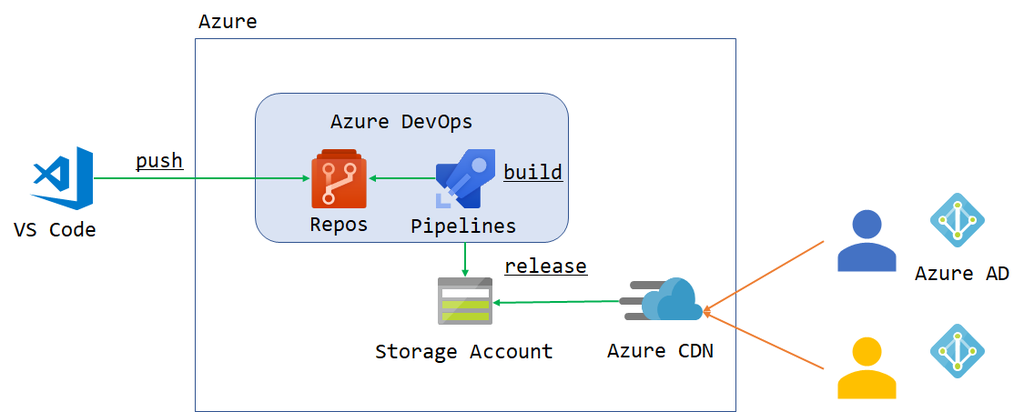 ♡Bb左1085 未使用保管品 Azure バタナオイル 100% 2点まとめ Azure のカスタムポータルを作ってみた - /dev/blog