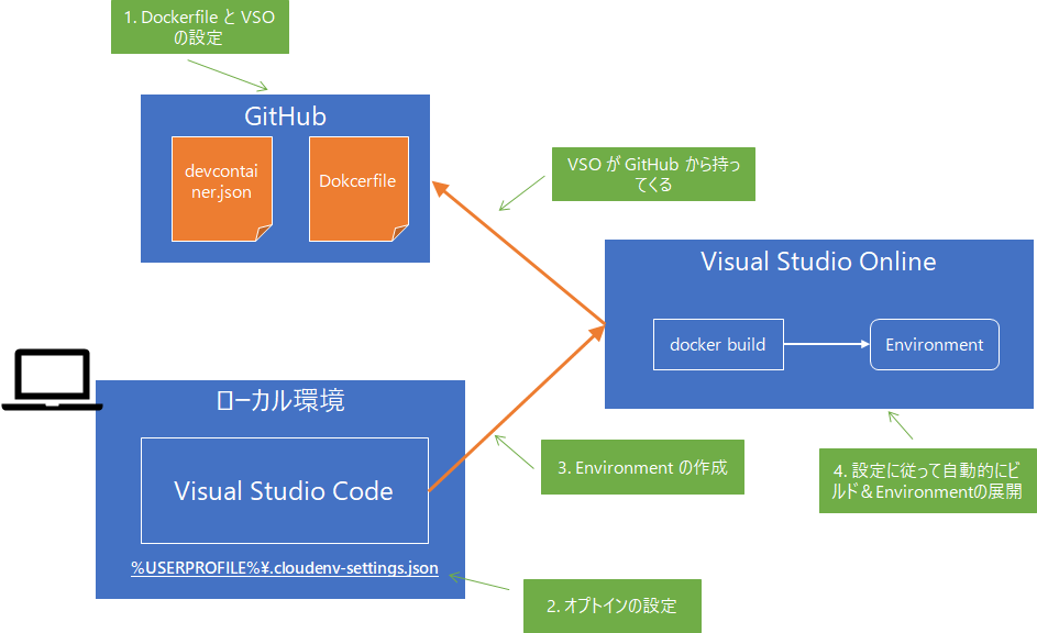 Visual Studio Online の環境をカスタムする /dev/blog