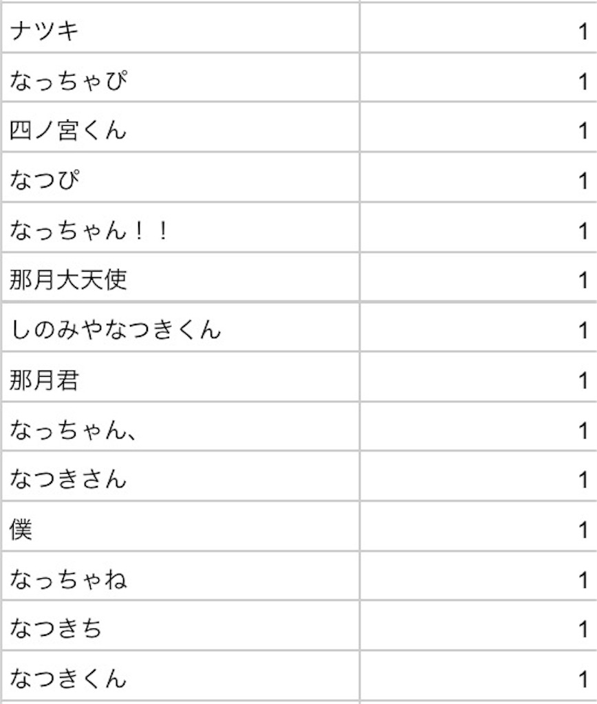 アンケート結果１ あなたはst Rishをなんて呼んでいますか 今夜も満月