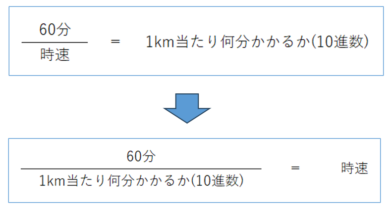 「時速何キロ」と「1km当たり何分(キロ何分)」を変換する計算方法!Excel数式有り! - 走り出した足が止まらない!