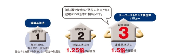 耐震等級3
