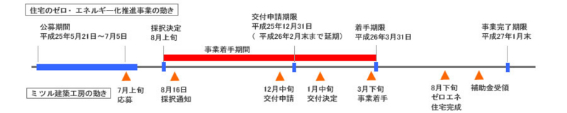 ゼロエネルギー住宅 補助金