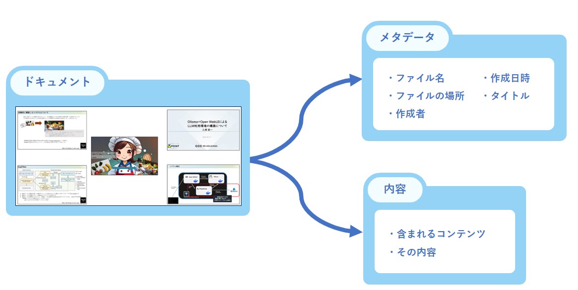 SnowflakeのAIで作るドキュメント管理システム - CCCMK