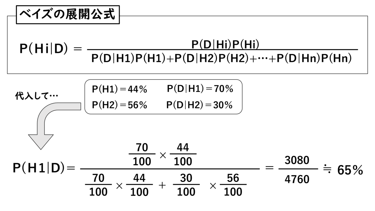 投資関連本によく出てくる『ベイズ推定』ってなに？ - ミクサの脱社畜計画