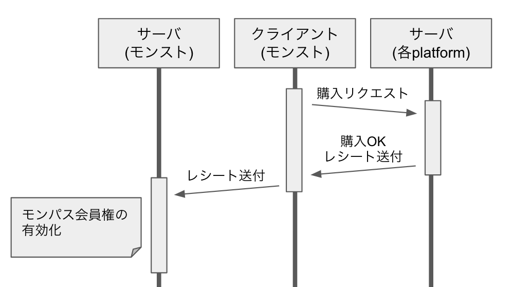 図1 : 購入フロー f:id:mixi_PR:20210129155653p:plain