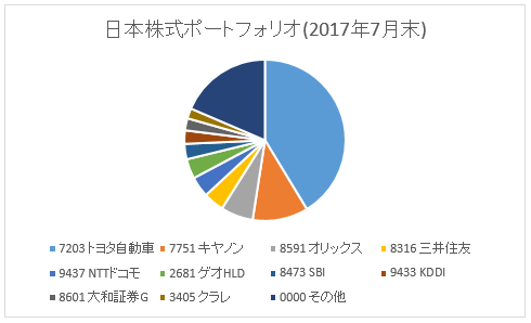 国内株式運用記録(2017年7月末) トヨタ自動車ばかりのポートフォリオ 
