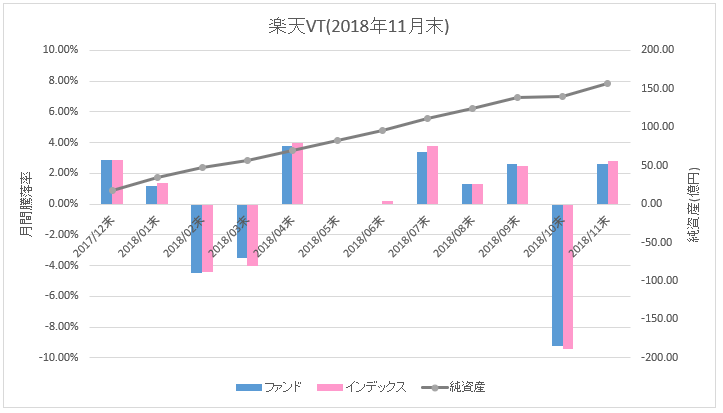 楽天VT_騰落率(直近1ヶ月)