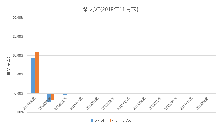 楽天VT_騰落率(直近1年)