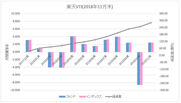 楽天VTI_騰落率(直近1ヶ月)