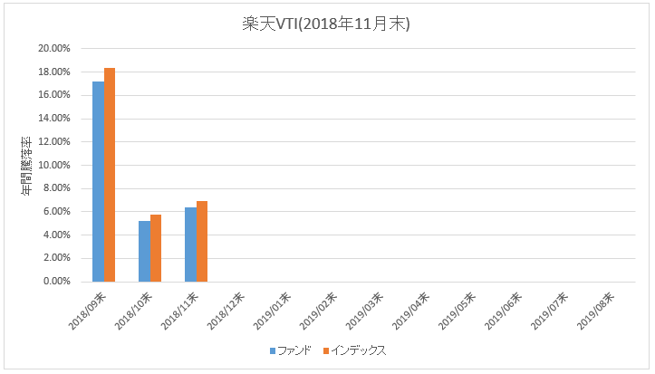 楽天VTI_騰落率(直近1年)