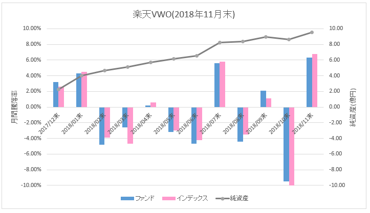 楽天VWO_騰落率(直近1ヶ月)