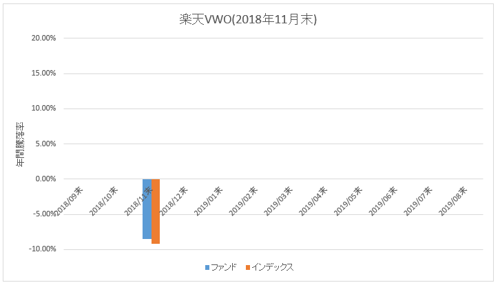 楽天VWO_騰落率(直近1年)