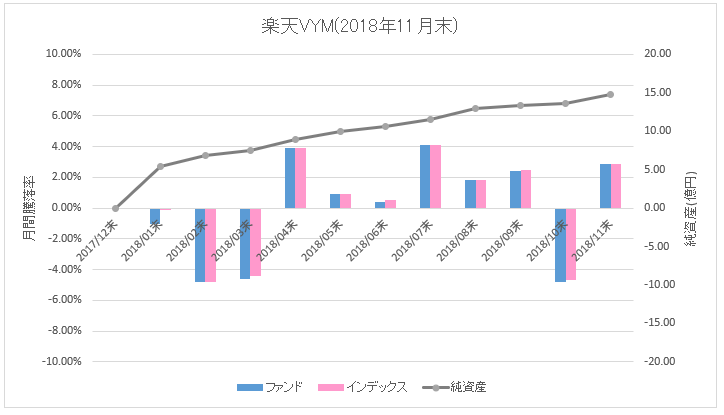 楽天VYM_騰落率(直近1年)