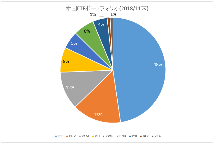 米国ETFポートフォリオ(2018年11月末)