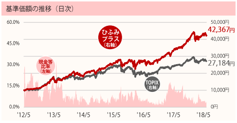 ひふみプラスを解約しました 解約した3つの理由 浪費家ナッツの投資日記