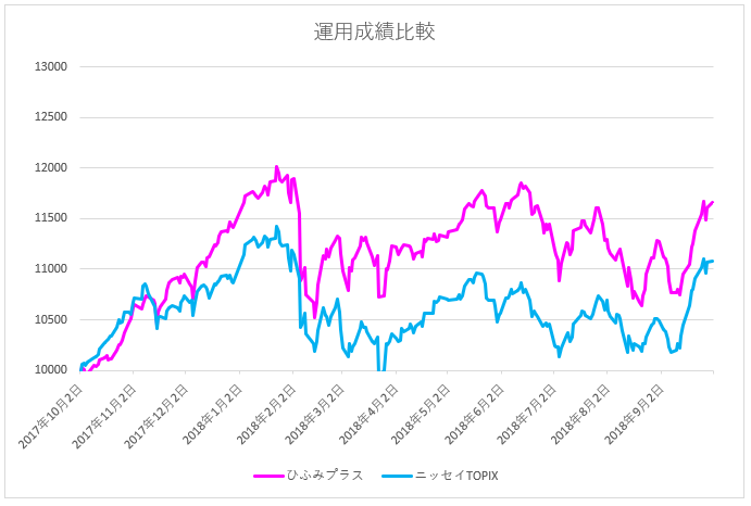 ひふみプラスvsTOPX運用成績比較