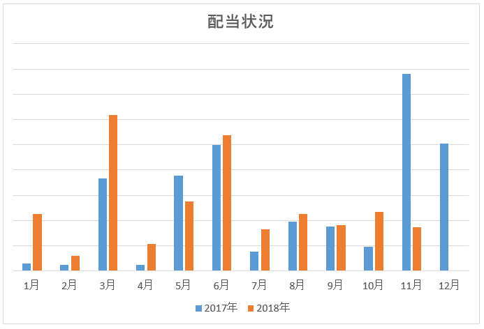 配当状況2018年11月末まで
