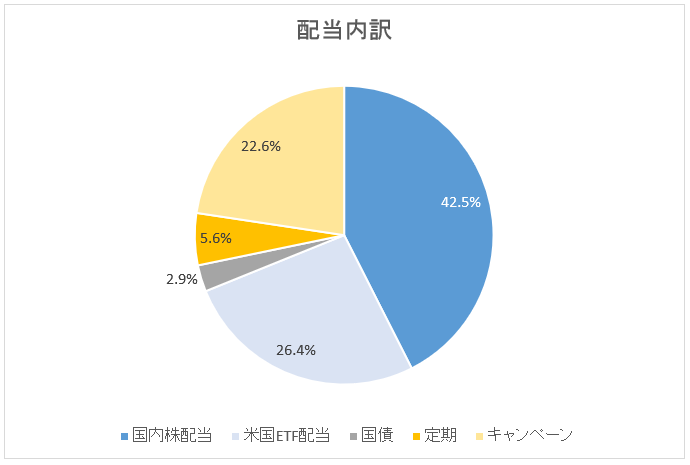配当内訳2018年11月末