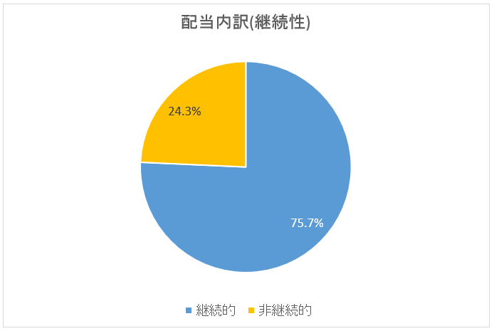 配当内訳(継続性)2018年11月末