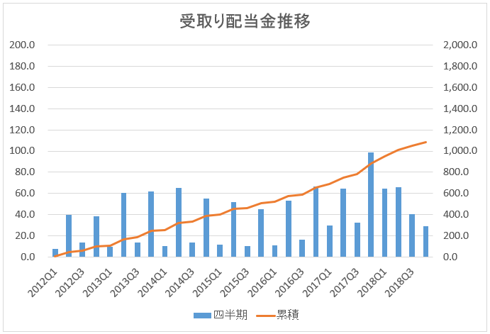 配当金受取り実績推移2018年11月末