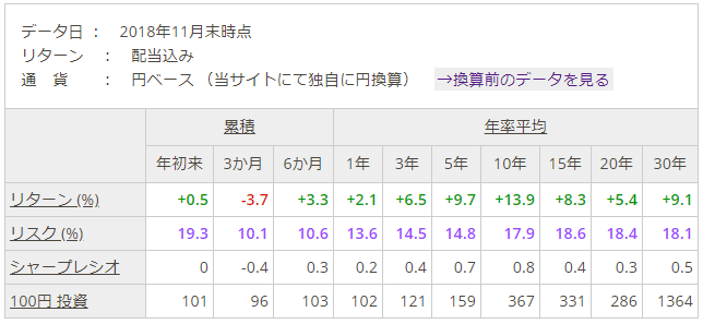 MSCIコクサイ_パフォーマンス_2018年11月時点