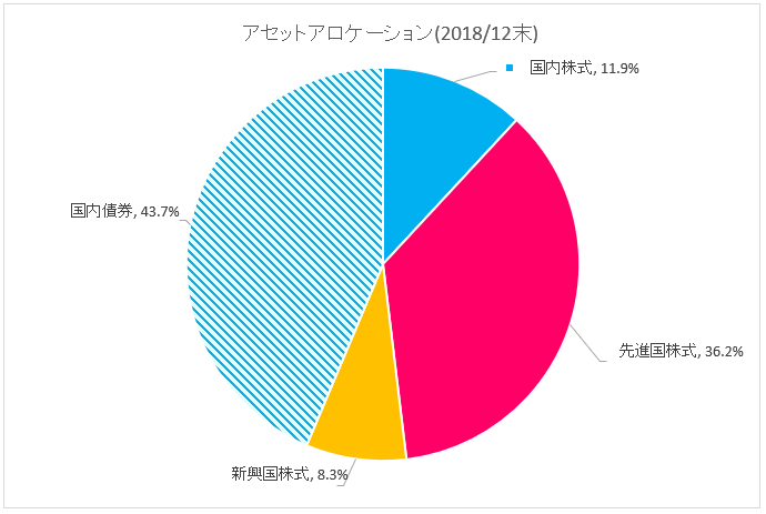 アセットアロケーション_2018年12月末
