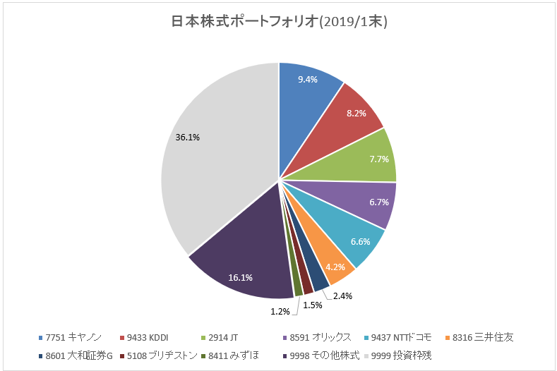 国内株式ポートフォリオ_2019年1月