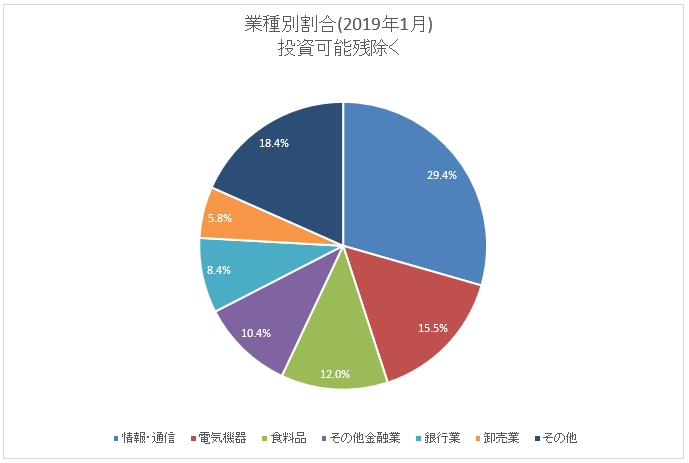 業種別内訳_2019年1月